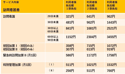日本財団在宅看護センター番町・医療料金表