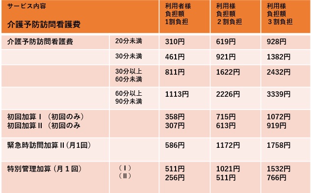 日本財団在宅看護センター番町・介護料金表