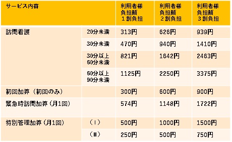日本財団在宅看護センターしこく・介護料金表